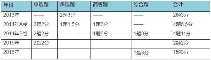 戰(zhàn)略與戰(zhàn)略管理考試分值