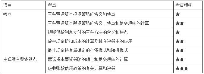 營(yíng)運(yùn)資本管理分值