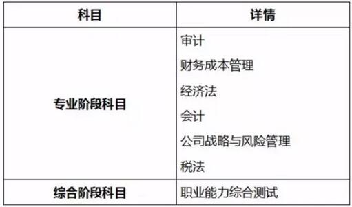 CPA考試科目及內(nèi)容