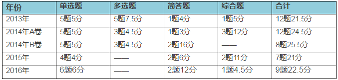 戰(zhàn)略分析考試分值