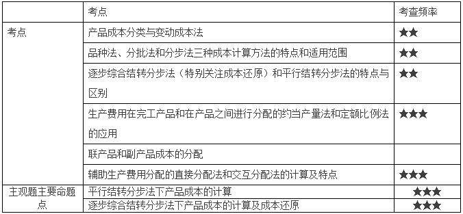 產(chǎn)品成本計(jì)算分值