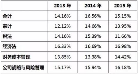 CPA各科通過情況