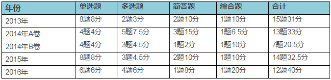 戰(zhàn)略選擇考試分值