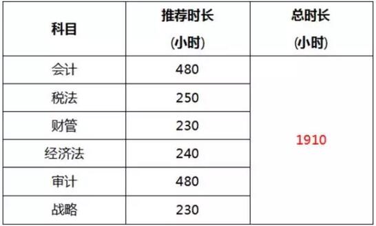 CPA考試科目搭配