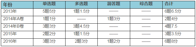 戰(zhàn)略實(shí)施考試分值