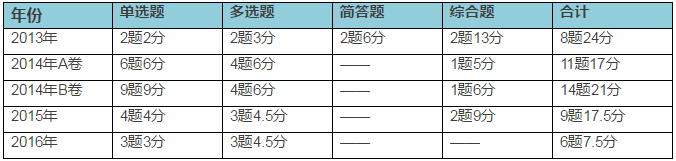 風(fēng)險與風(fēng)險管理考試分值
