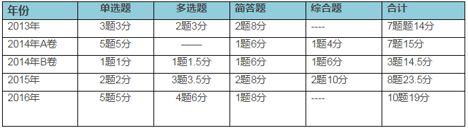 內(nèi)部控制考試分值