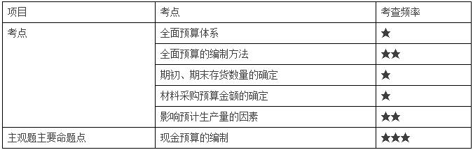 全面預(yù)算分值