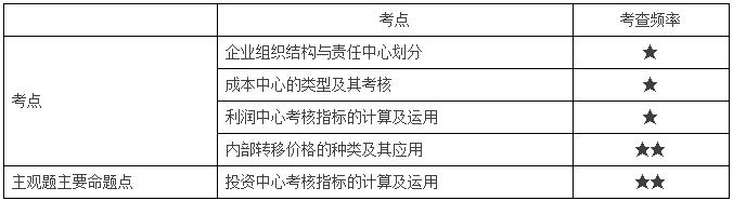 責(zé)任會(huì)計(jì)分值