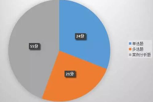 經(jīng)濟法分值考題