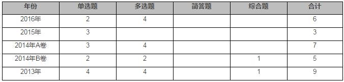 審計(jì)抽樣分值分布