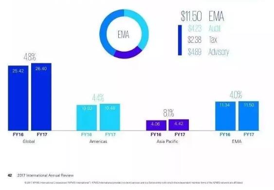 畢馬威金融業(yè)的服務(wù)收入3