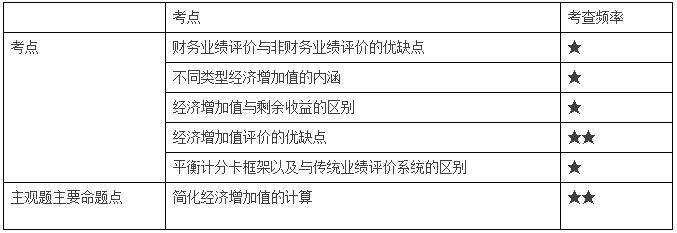 業(yè)績(jī)?cè)u(píng)價(jià)分值