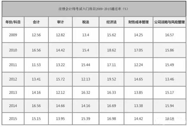 注會考試通過率