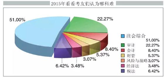 CPA難過得科目（2萬粉絲抽查）