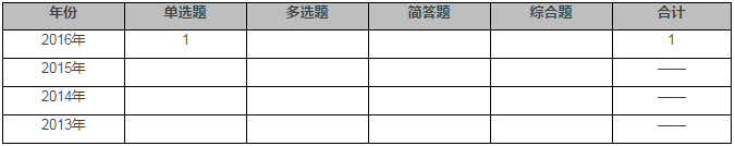信息技術(shù)對審計(jì)的影響分值分布