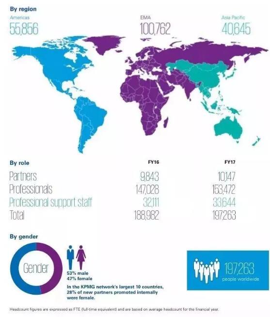 畢馬威金融業(yè)的服務(wù)收入4