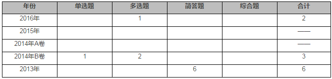 審計(jì)工作底稿分值分布