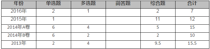 風(fēng)險評估分值分布