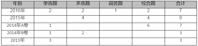 風(fēng)險應(yīng)對分值分布
