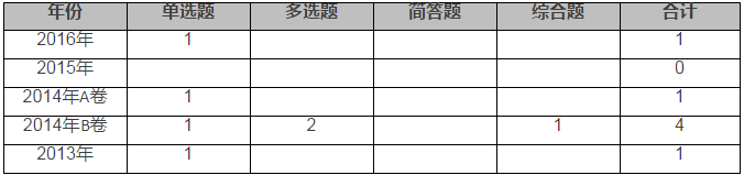 銷售與收款循環(huán)的審計(jì)分值分布