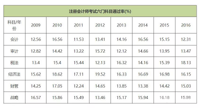 2018年CPA考試難度預(yù)測(cè)