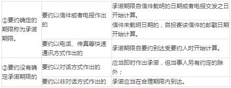 承諾期限的起算