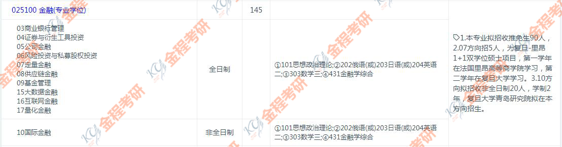 復旦大學金融專碩研究方向