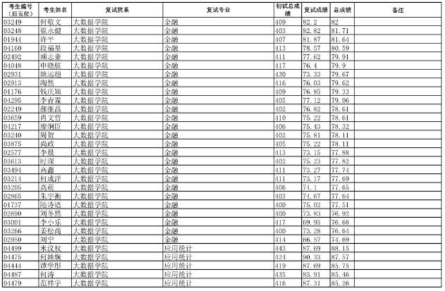 2019年復(fù)旦大學(xué)金融專碩擬錄取名單