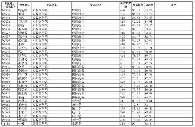 2019年復(fù)旦大學(xué)金融專碩擬錄取名單