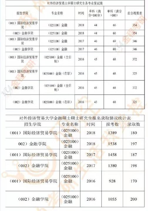 對外經濟貿易大學金融專碩