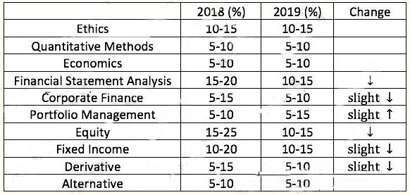 　Reading 8 (原來(lái)的Reading 10)新增了三個(gè)CFA考點(diǎn)，也是關(guān)于機(jī)器學(xué)習(xí)等。