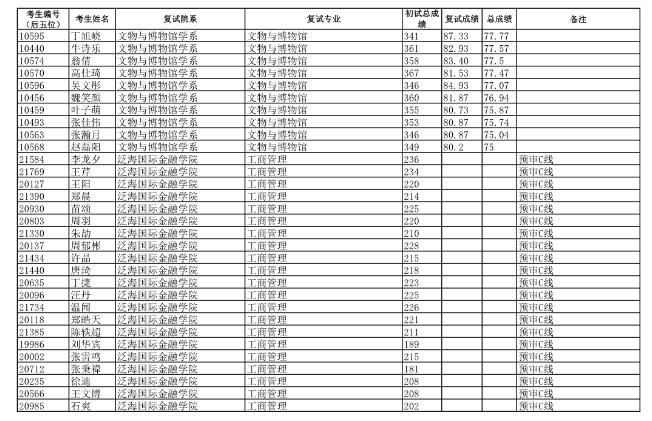 2019年復(fù)旦大學(xué)金融專碩擬錄取名單