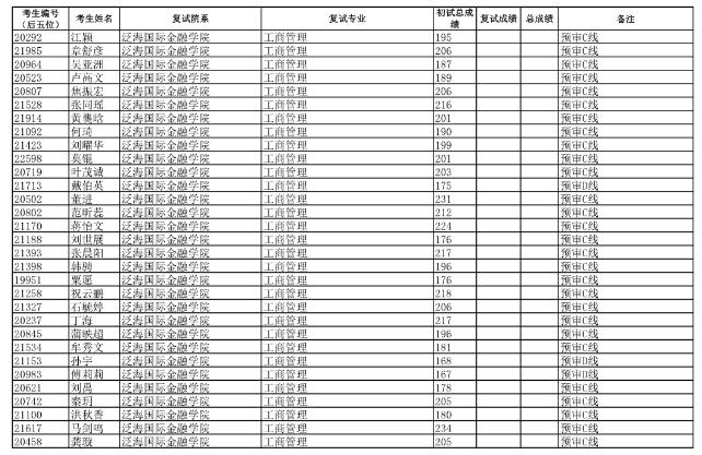2019年復(fù)旦大學(xué)金融專碩擬錄取名單