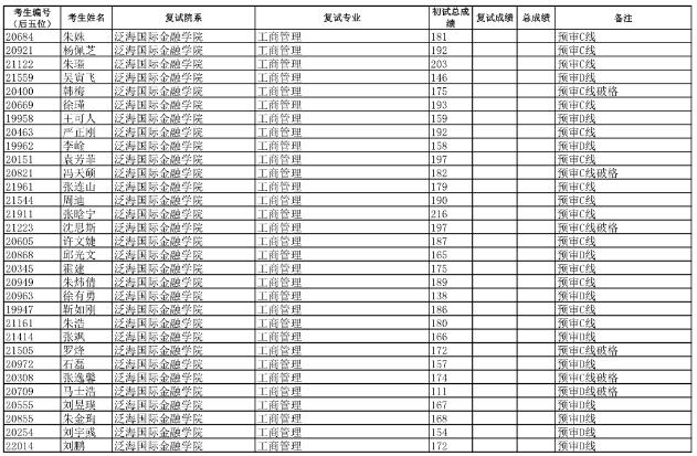2019年復(fù)旦大學(xué)金融專碩擬錄取名單