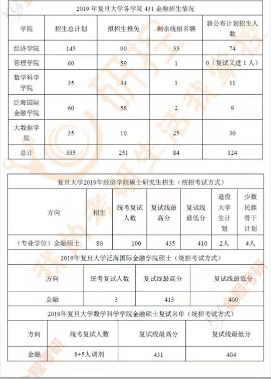 復(fù)旦大學(xué)金融碩士