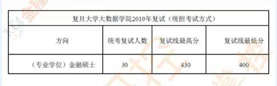 復(fù)旦大學(xué)金融碩士