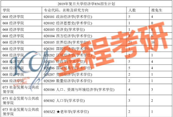 復(fù)旦大學(xué)856經(jīng)濟(jì)學(xué)碩士