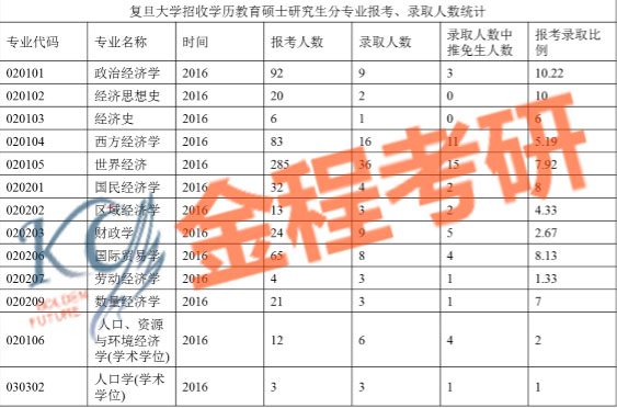 復(fù)旦大學(xué)856經(jīng)濟(jì)學(xué)碩士