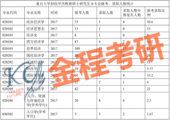 復(fù)旦大學(xué)856經(jīng)濟(jì)學(xué)碩士