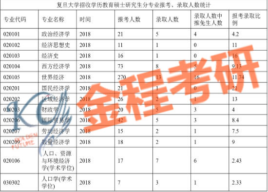 復(fù)旦大學(xué)856經(jīng)濟(jì)學(xué)碩士