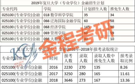 復旦大學金融碩士