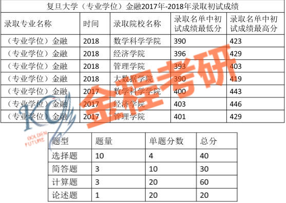 復旦大學金融碩士
