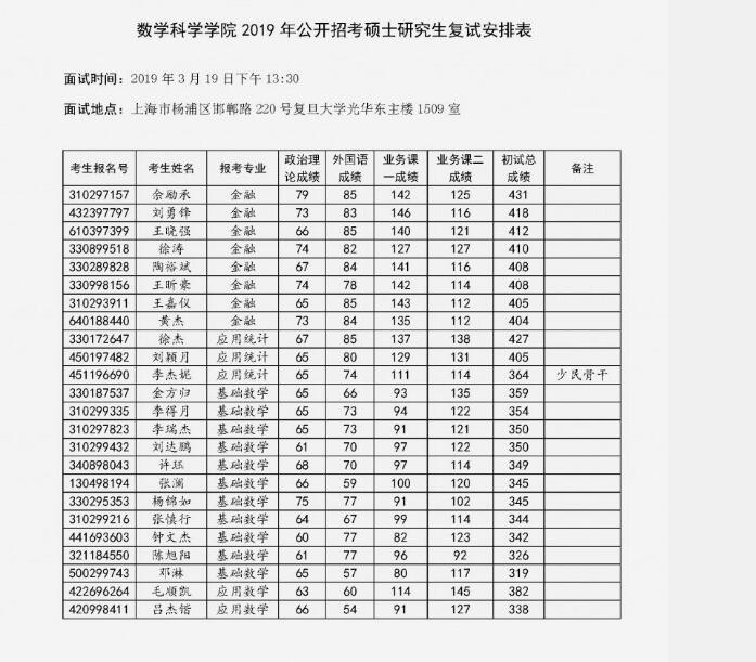 2019年復旦大學數學科學學院金融碩士複試名單