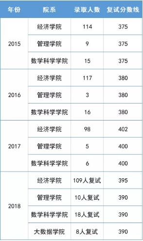 復(fù)旦大學(xué)金融專碩