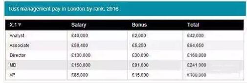 職位不同，作為風(fēng)險管理專業(yè)人士的薪資也不盡相同