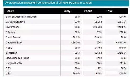 此外，一些銀行為風(fēng)險管理專業(yè)人士提供的薪資更高。