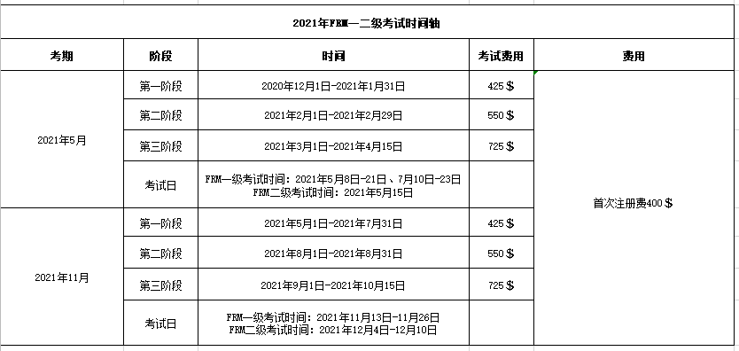 FRM考試費用表