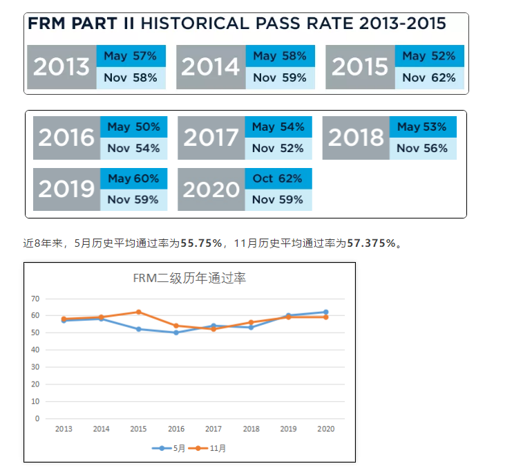 FRM考試通過率