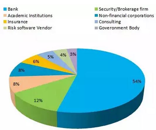 FRM持證人工作分布圖